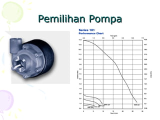 Pemilihan PompaPemilihan Pompa
 