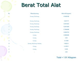 Berat Total AlatBerat Total Alat
No Manufacturing Berat (Kilogram)
1 Turning, Machining 0.0428168
2 Turning, Machining 0.047171
3 Turning, Machining 0.0515253
4 Turning, Machining 0.0573309
5 Turning, Machining 0.1894098
6 Turning, Machining 0.0634753
7 Casting 0.0965286
8 Casting 0.08
9 Casting 0.12768
10 Turning, Machining, Bending 1.63E-01
11 Casting 4.14E-01
12 Casting 0.036
13 -- 0.58
Total = 1.91 Kilogram
 