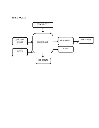 Block DIAGRAM
POWER SUPPLY
ARDUINO UNO
ULTRASONIC
SENSOR
RELAY MODULE WATER PUMP
BUZZER
BUZZER
LCD DISPLAY
 