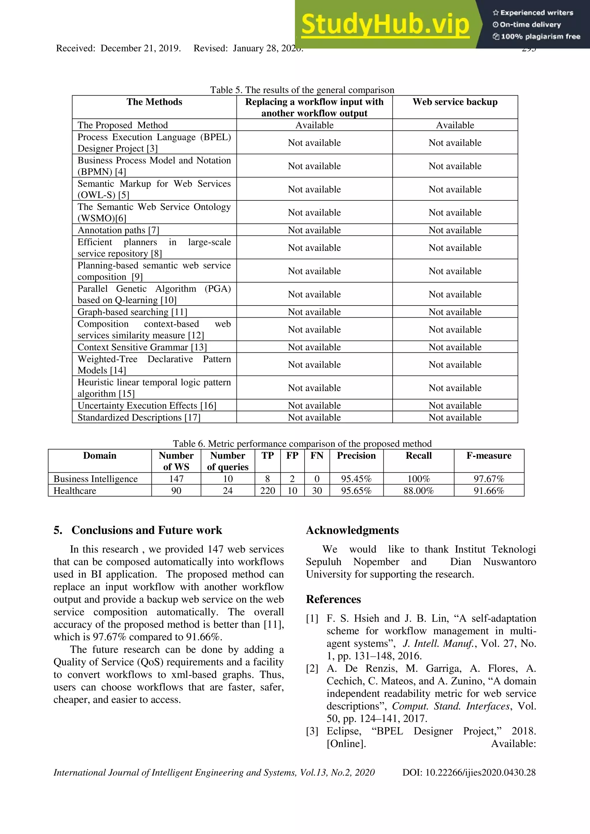 Received: December 21, 2019. Revised: January 28, 2020. 295
International Journal of Intelligent Engineering and Systems, Vol.13, No.2, 2020 DOI: 10.22266/ijies2020.0430.28
Table 5. The results of the general comparison
The Methods Replacing a workflow input with
another workflow output
Web service backup
The Proposed Method Available Available
Process Execution Language (BPEL)
Designer Project [3]
Not available Not available
Business Process Model and Notation
(BPMN) [4]
Not available Not available
Semantic Markup for Web Services
(OWL-S) [5]
Not available Not available
The Semantic Web Service Ontology
(WSMO)[6]
Not available Not available
Annotation paths [7] Not available Not available
Efficient planners in large-scale
service repository [8]
Not available Not available
Planning-based semantic web service
composition [9]
Not available Not available
Parallel Genetic Algorithm (PGA)
based on Q-learning [10]
Not available Not available
Graph-based searching [11] Not available Not available
Composition context-based web
services similarity measure [12]
Not available Not available
Context Sensitive Grammar [13] Not available Not available
Weighted-Tree Declarative Pattern
Models [14]
Not available Not available
Heuristic linear temporal logic pattern
algorithm [15]
Not available Not available
Uncertainty Execution Effects [16] Not available Not available
Standardized Descriptions [17] Not available Not available
Table 6. Metric performance comparison of the proposed method
Domain Number
of WS
Number
of queries
TP FP FN Precision Recall F-measure
Business Intelligence 147 10 8 2 0 95.45% 100% 97.67%
Healthcare 90 24 220 10 30 95.65% 88.00% 91.66%
5. Conclusions and Future work
In this research , we provided 147 web services
that can be composed automatically into workflows
used in BI application. The proposed method can
replace an input workflow with another workflow
output and provide a backup web service on the web
service composition automatically. The overall
accuracy of the proposed method is better than [11],
which is 97.67% compared to 91.66%.
The future research can be done by adding a
Quality of Service (QoS) requirements and a facility
to convert workflows to xml-based graphs. Thus,
users can choose workflows that are faster, safer,
cheaper, and easier to access.
Acknowledgments
We would like to thank Institut Teknologi
Sepuluh Nopember and Dian Nuswantoro
University for supporting the research.
References
[1] F. S. Hsieh and J. B. Lin, “A self-adaptation
scheme for workflow management in multi-
agent systems”, J. Intell. Manuf., Vol. 27, No.
1, pp. 131–148, 2016.
[2] A. De Renzis, M. Garriga, A. Flores, A.
Cechich, C. Mateos, and A. Zunino, “A domain
independent readability metric for web service
descriptions”, Comput. Stand. Interfaces, Vol.
50, pp. 124–141, 2017.
[3] Eclipse, “BPEL Designer Project,” 2018.
[Online]. Available:
 
