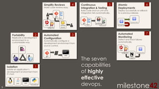 Simplify Reviews

Make code reviews easy.

4

5
Continuous
Integration & Testing
Build code and run unit and
integration tets automatically.

git	
  

trac	
  

bugzilla	
  

Portability

2

Replicate a development
environment in a
customizable way.

6

Atomic
Deployments

Deploy successfully or rollback
to a previous release.

svn	
  

git	
  

review	
  
board	
  

svn	
  

jenkins	
  

selenium	
  

7

Automated
Monitoring

3

Automated
Configuration

production

staging

Detect and track failures
automatically.

Automatically configure a
development environment from
source control.

trac	
  

bugzilla	
  

git	
  

1

Isolation

Isolate an application’s
development environment from
it’s host.

lxc	
  

5	
  

jvm	
  

vm	
  

virtualenv	
  

vm	
  

The seven
capabilities
of highly
effective
devops.

production

nagios	
  

milestone42

 