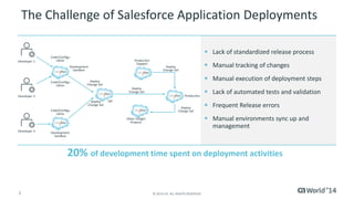 The Challenge of Salesforce Application Deployments 
Production 
Deploy 
Change Set 
5 © 2014 CA. ALL RIGHTS RESERVED. 
 ...