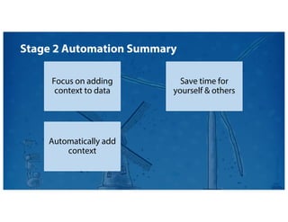 Automatically add
context
Save time for
yourself & others
Focus on adding
context to data
Stage 2 Automation Summary
 