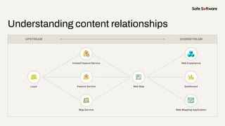 Automating ArcGIS Content Discovery with FME: A Real World Use Case | PDF