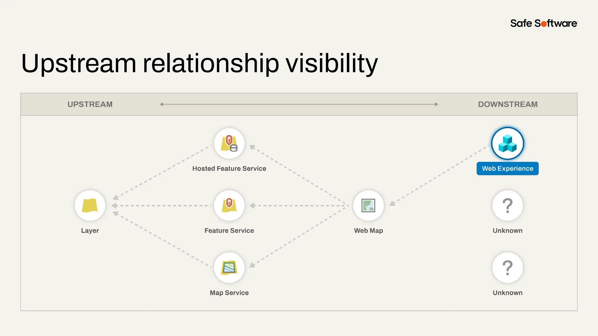Upstream relationship visibility
 