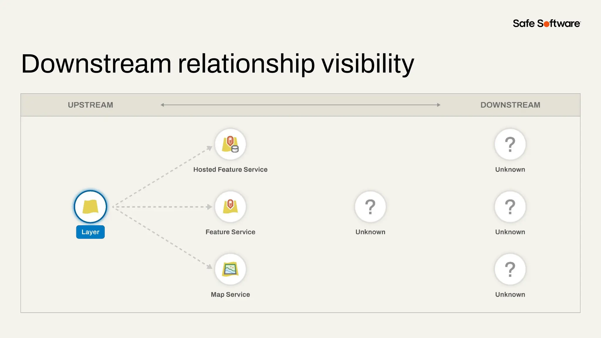 Downstream relationship visibility
 