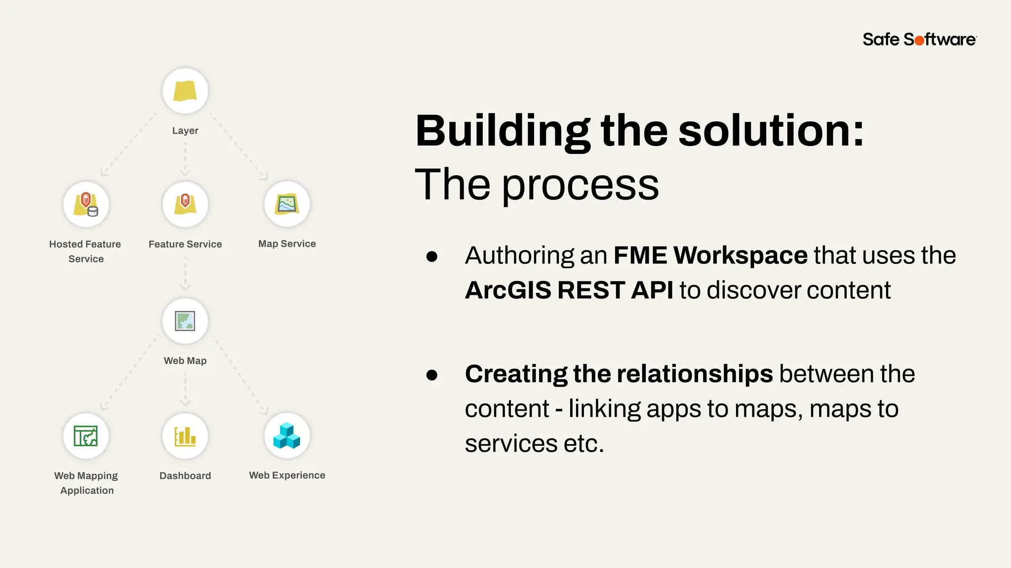 Building the solution:
The process
● Authoring an FME Workspace that uses the
ArcGIS REST API to discover content
● Creating the relationships between the
content - linking apps to maps, maps to
services etc.
 