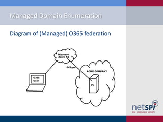 Managed Domain Enumeration
Diagram of (Managed) O365 federation
 
