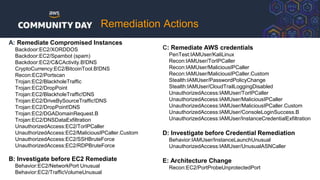 A: Remediate Compromised Instances
Backdoor:EC2/XORDDOS
Backdoor:EC2/Spambot (spam)
Backdoor:EC2/C&CActivity.B!DNS
CryptoCurrency:EC2/BitcoinTool.B!DNS
Recon:EC2/Portscan
Trojan:EC2/BlackholeTraffic
Trojan:EC2/DropPoint
Trojan:EC2/BlackholeTraffic!DNS
Trojan:EC2/DriveBySourceTraffic!DNS
Trojan:EC2/DropPoint!DNS
Trojan:EC2/DGADomainRequest.B
Trojan:EC2/DNSDataExfiltration
UnauthorizedAccess:EC2/TorIPCaller
UnauthorizedAccess:EC2/MaliciousIPCaller.Custom
UnauthorizedAccess:EC2/SSHBruteForce
UnauthorizedAccess:EC2/RDPBruteForce
B: Investigate before EC2 Remediate
Behavior:EC2/NetworkPort Unusual
Behavior:EC2/TrafficVolumeUnusual
C: Remediate AWS credentials
PenTest:IAMUser/KaliLinux
Recon:IAMUser/TorIPCaller
Recon:IAMUser/MaliciousIPCaller
Recon:IAMUser/MaliciousIPCaller.Custom
Stealth:IAMUser/PasswordPolicyChange
Stealth:IAMUser/CloudTrailLoggingDisabled
UnauthorizedAccess:IAMUser/TorIPCaller
UnauthorizedAccess:IAMUser/MaliciousIPCaller
UnauthorizedAccess:IAMUser/MaliciousIPCaller.Custom
UnauthorizedAccess:IAMUser/ConsoleLoginSuccess.B
UnauthorizedAccess:IAMUser/InstanceCredentialExfiltration
D: Investigate before Credential Remediation
Behavior:IAMUser/InstanceLaunchUnusual
UnauthorizedAccess:IAMUser/UnusualASNCaller
E: Architecture Change
Recon:EC2/PortProbeUnprotectedPort
Remediation Actions
 