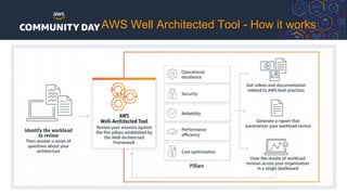 AWS Well Architected Tool - How it works
 