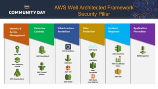 AWS Well Architected Framework
Security Pillar
 
