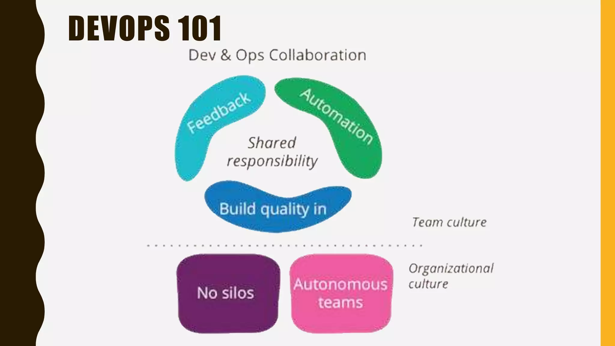DEVOPS 101
 