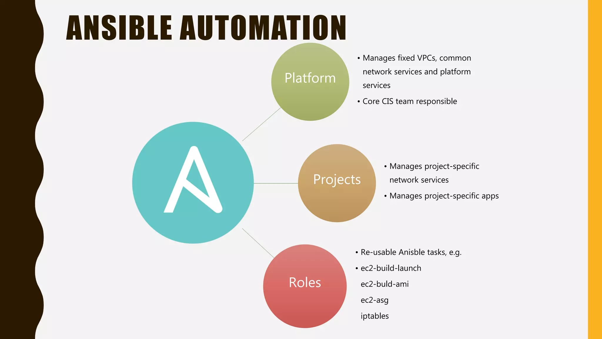 ANSIBLE AUTOMATION
Platform
• Manages fixed VPCs, common
network services and platform
services
• Core CIS team responsible
Projects
• Manages project-specific
network services
• Manages project-specific apps
Roles
• Re-usable Anisble tasks, e.g.
• ec2-build-launch
ec2-buld-ami
ec2-asg
iptables
 