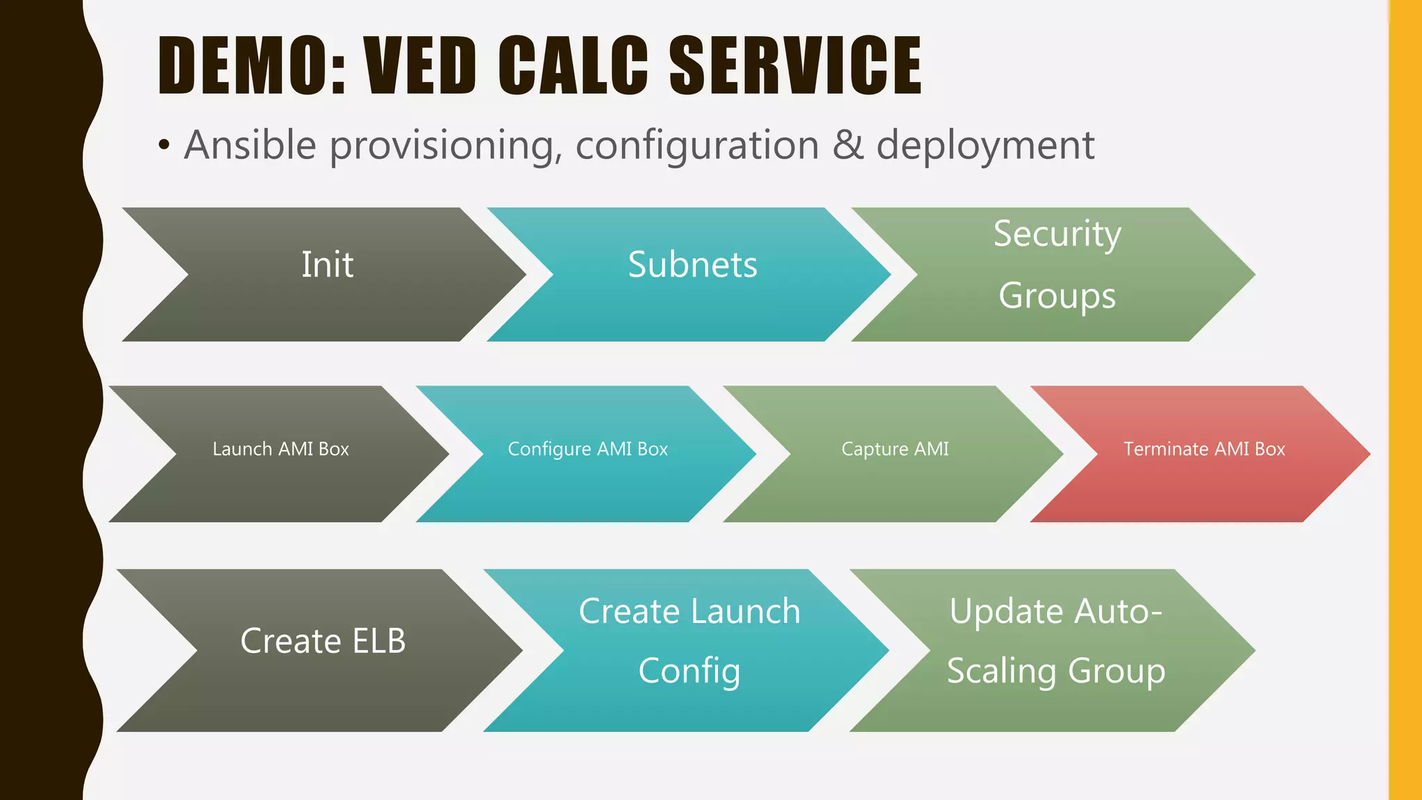 DEMO: VED CALC SERVICE
• Ansible provisioning, configuration & deployment
Init Subnets
Security
Groups
Launch AMI Box Configure AMI Box Capture AMI Terminate AMI Box
Create ELB
Create Launch
Config
Update Auto-
Scaling Group
 