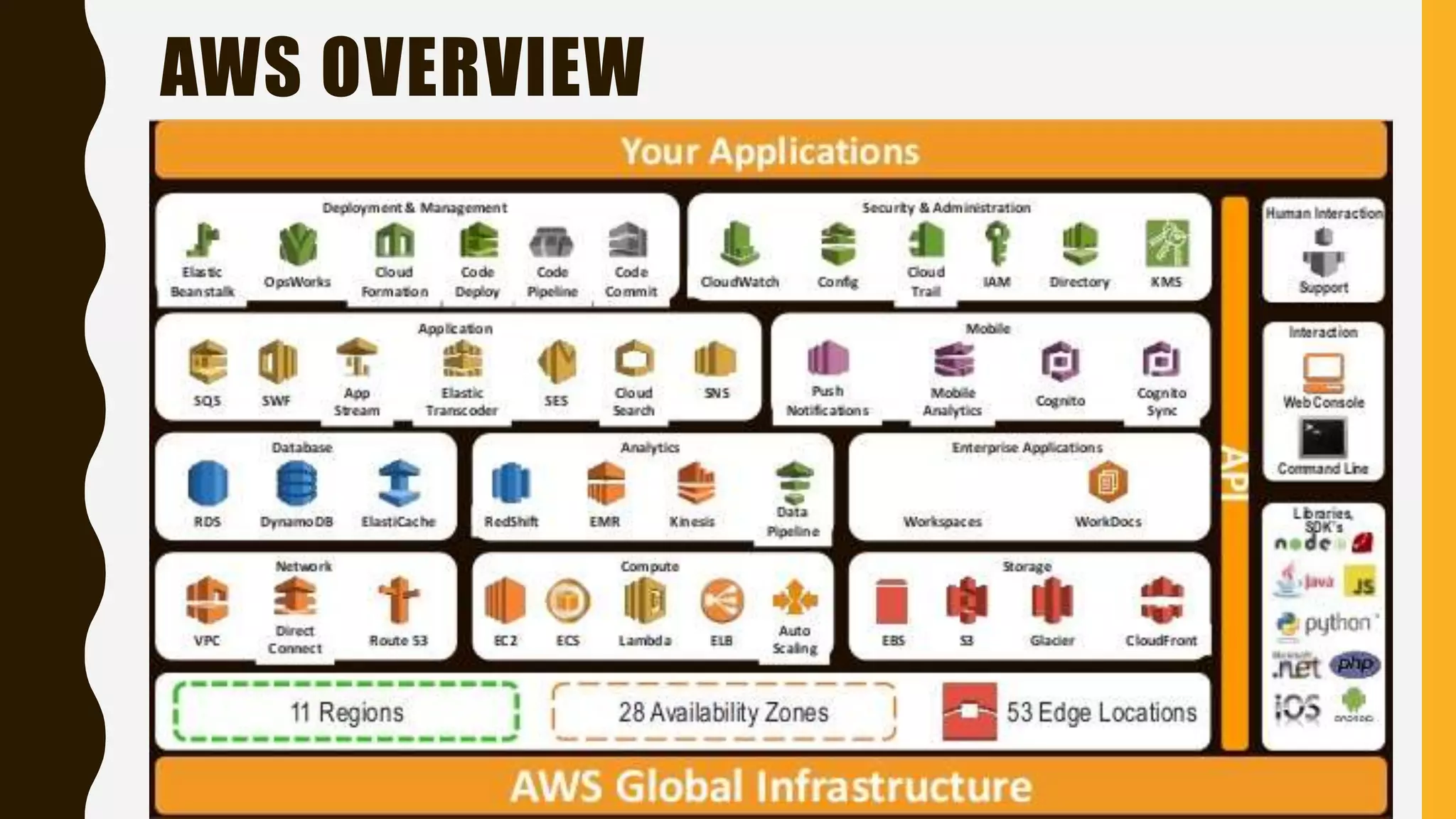 AWS OVERVIEW
 