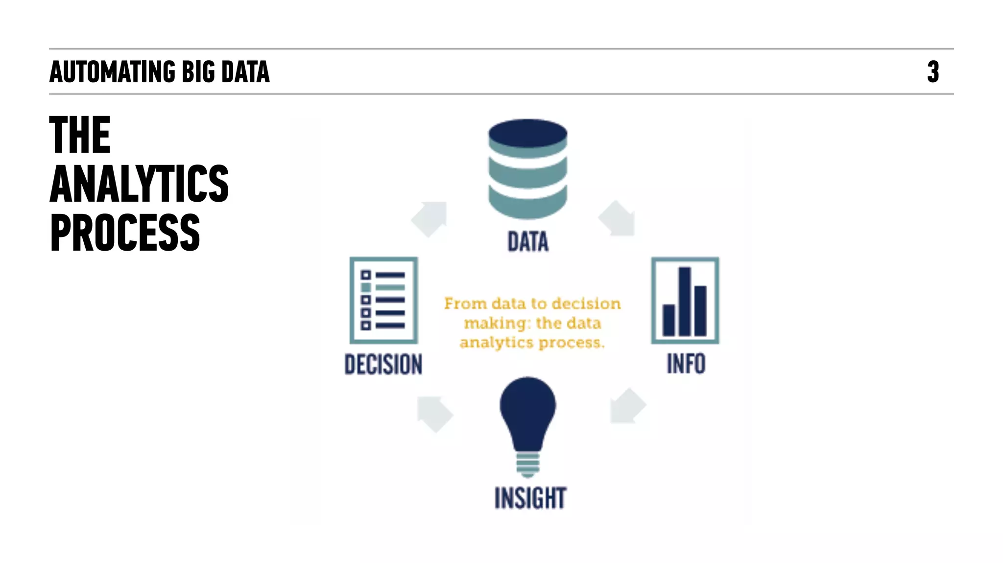 AUTOMATING BIG DATA
THE
ANALYTICS
PROCESS
3
 