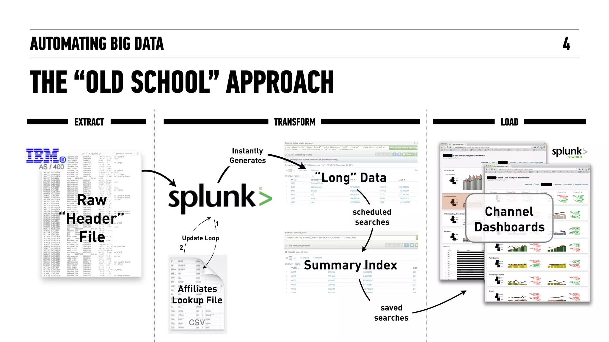 “Long” Data
AUTOMATING BIG DATA
THE “OLD SCHOOL” APPROACH
4
Raw  
“Header” 
File
2
1
Affiliates
Lookup File
Update Loop
Summary Index
saved
searches
scheduled
searches
TRANSFORM
Instantly 
Generates
EXTRACT LOAD
Channel 
Dashboards
 