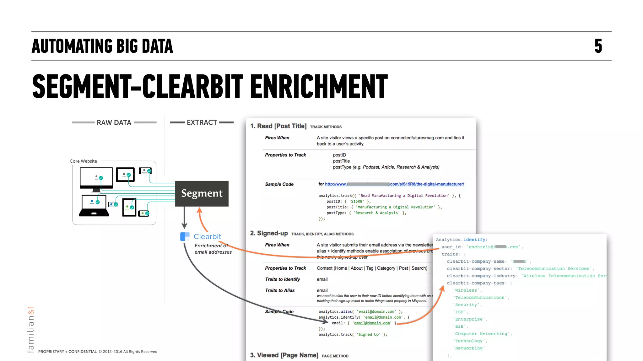AUTOMATING BIG DATA
SEGMENT-CLEARBIT ENRICHMENT
5
RAW DATA EXTRACT
Core Website
Enrichment of
email addresses
 
