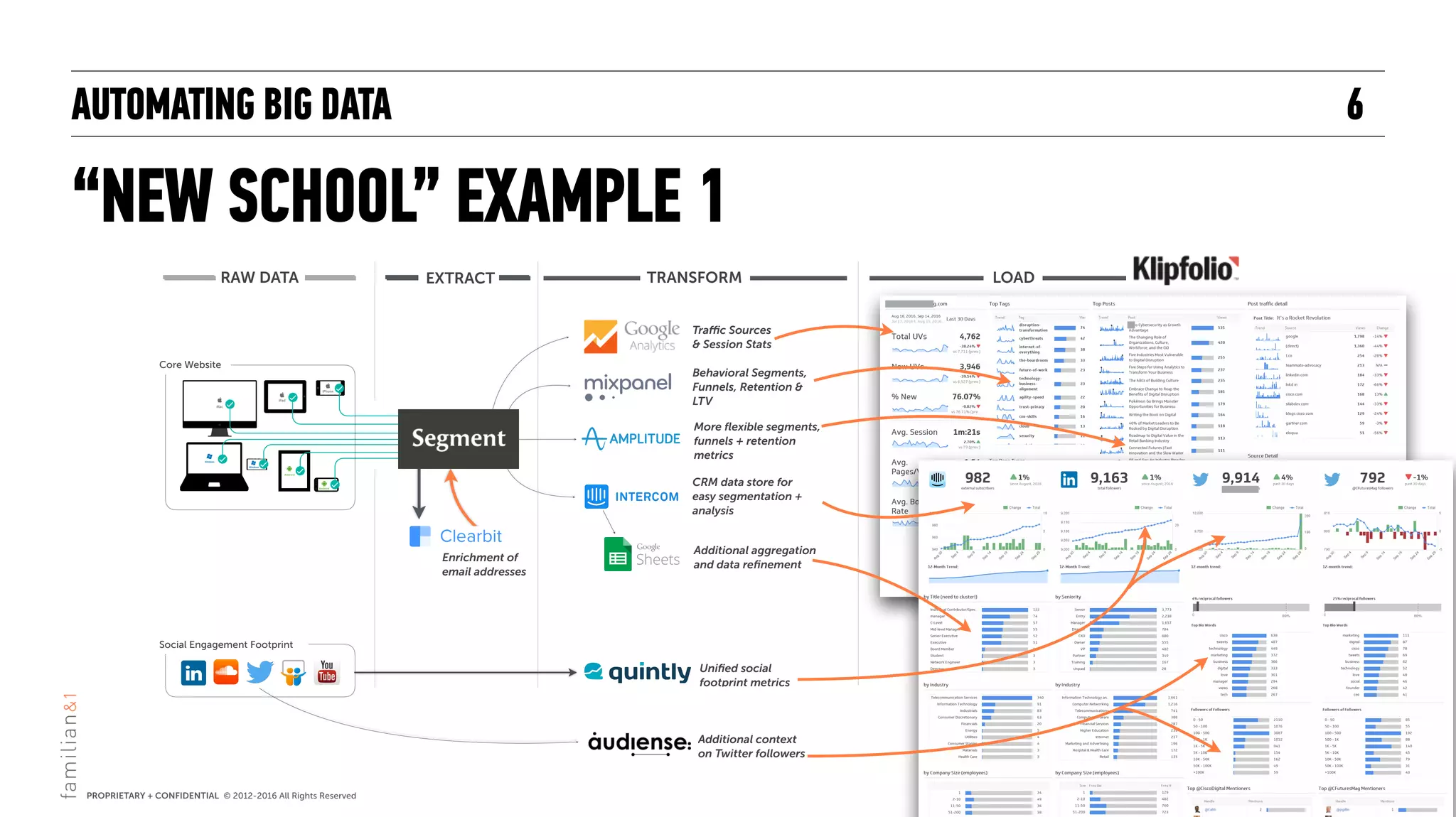 AUTOMATING BIG DATA
“NEW SCHOOL” EXAMPLE 1
6
RAW DATA EXTRACT LOADTRANSFORM
Traffic Sources  
& Session Stats
RAW DATA
Behavioral Segments,
Funnels, Retention &
LTV
EXTRACT
Additional aggregation
and data reﬁnement
Core Website
Social Engagement Footprint
Uniﬁed social 
footprint metrics
Enrichment of
email addresses
CRM data store for
easy segmentation +
analysis
Additional context  
on Twitter followers
More ﬂexible segments,
funnels + retention
metrics
 