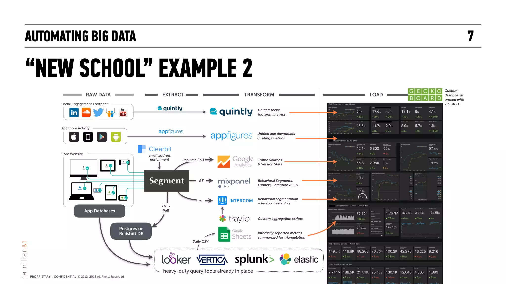 AUTOMATING BIG DATA
“NEW SCHOOL” EXAMPLE 2
7
LOAD
Custom
dashboards
synced with
70+ APIs
Traffic Sources  
& Session Stats
Realtime (RT)
TRANSFORMRAW DATA EXTRACT
Core Website
Social Engagement Footprint
heavy-duty query tools already in place
App Databases
Custom aggregation scripts
Postgres or
Redshift DB
Daily
Pull
Internally-reported metrics
summarized for triangulation
Daily CSV
Behavioral segmentation  
+ in-app messaging
RT
Behavioral Segments,
Funnels, Retention & LTV
RT
Uniﬁed social 
footprint metrics
Uniﬁed app downloads
& ratings metrics
App Store Activity
email address
enrichment
 