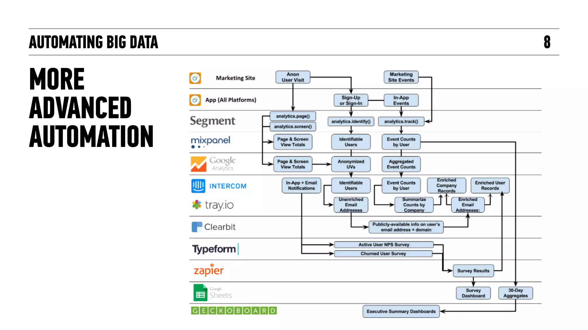 AUTOMATING BIG DATA 8
MORE
ADVANCED
AUTOMATION
 
