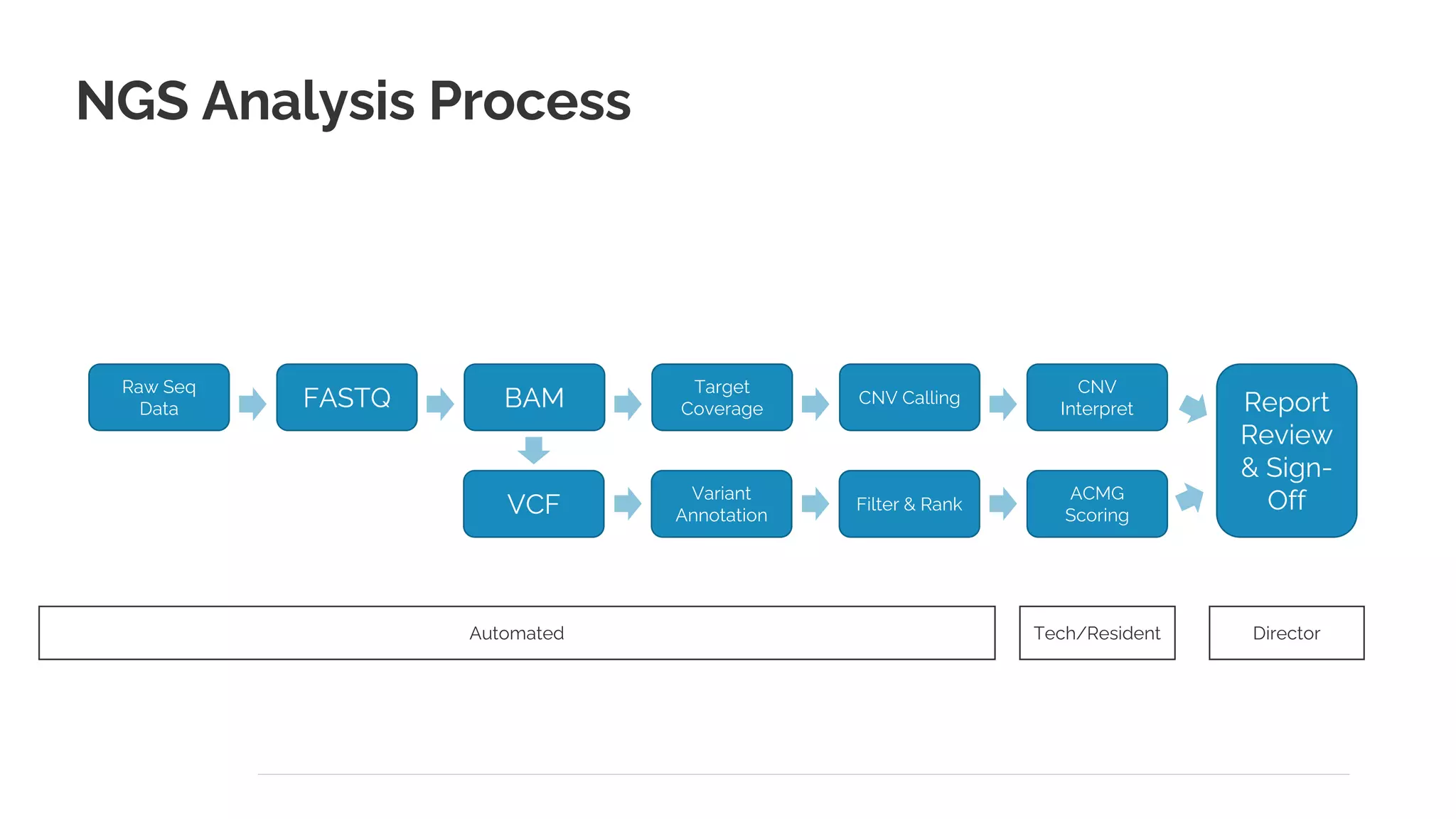 Tech/Resident
Automated
NGS Analysis Process
Raw Seq
Data FASTQ BAM
VCF
Target
Coverage
Variant
Annotation
CNV Calling
Filter & Rank
CNV
Interpret
ACMG
Scoring
Report
Review
& Sign-
Off
Director
 