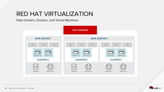 Red Hat Virtualization + Ansible10
RED HAT VIRTUALIZATION
Data Centers, Clusters, and Virtual Machines
 