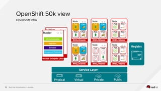 Red Hat Virtualization + Ansible13
OpenShift 50k view
OpenShift Intro
 