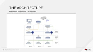 Red Hat Virtualization + Ansible23
THE ARCHITECTURE
OpenShift Production Deployment
 