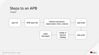 Red Hat Virtualization + Ansible33
Steps to an APB
“howto”
apb init APB spec file
Actions (provision,
deprovision, bind, unbind)
apb build
apb push
visible in
service
catalog
order
item(apb)
 