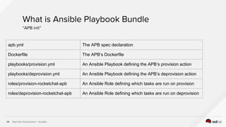 Red Hat Virtualization + Ansible34
What is Ansible Playbook Bundle
“APB init”
apb.yml The APB spec declaration
Dockerfile The APB’s Dockerfile
playbooks/provision.yml An Ansible Playbook defining the APB’s provision action
playbooks/deprovision.yml An Ansible Playbook defining the APB’s deprovision action
roles/provision-rocketchat-apb An Ansible Role defining which tasks are run on provision
roles/deprovision-rocketchat-apb An Ansible Role defining which tasks are run on deprovision
 