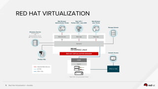 Red Hat Virtualization + Ansible5
RED HAT VIRTUALIZATION
Red Hat Virtualization Host
 
