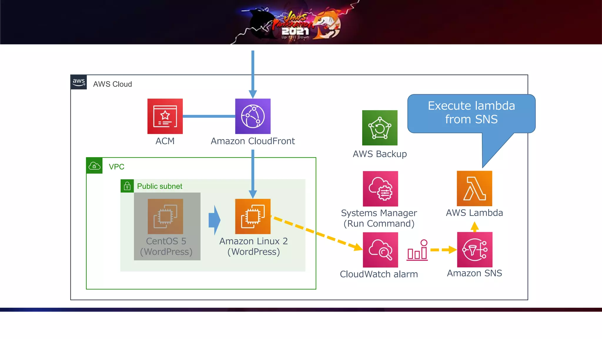 AWS Cloud
VPC
Public subnet
Amazon Linux 2
(WordPress)
CentOS 5
(WordPress)
Amazon CloudFront
ACM
Systems Manager
(Run Command)
CloudWatch alarm
AWS Backup
Execute lambda
from SNS
AWS Lambda
Amazon SNS
 