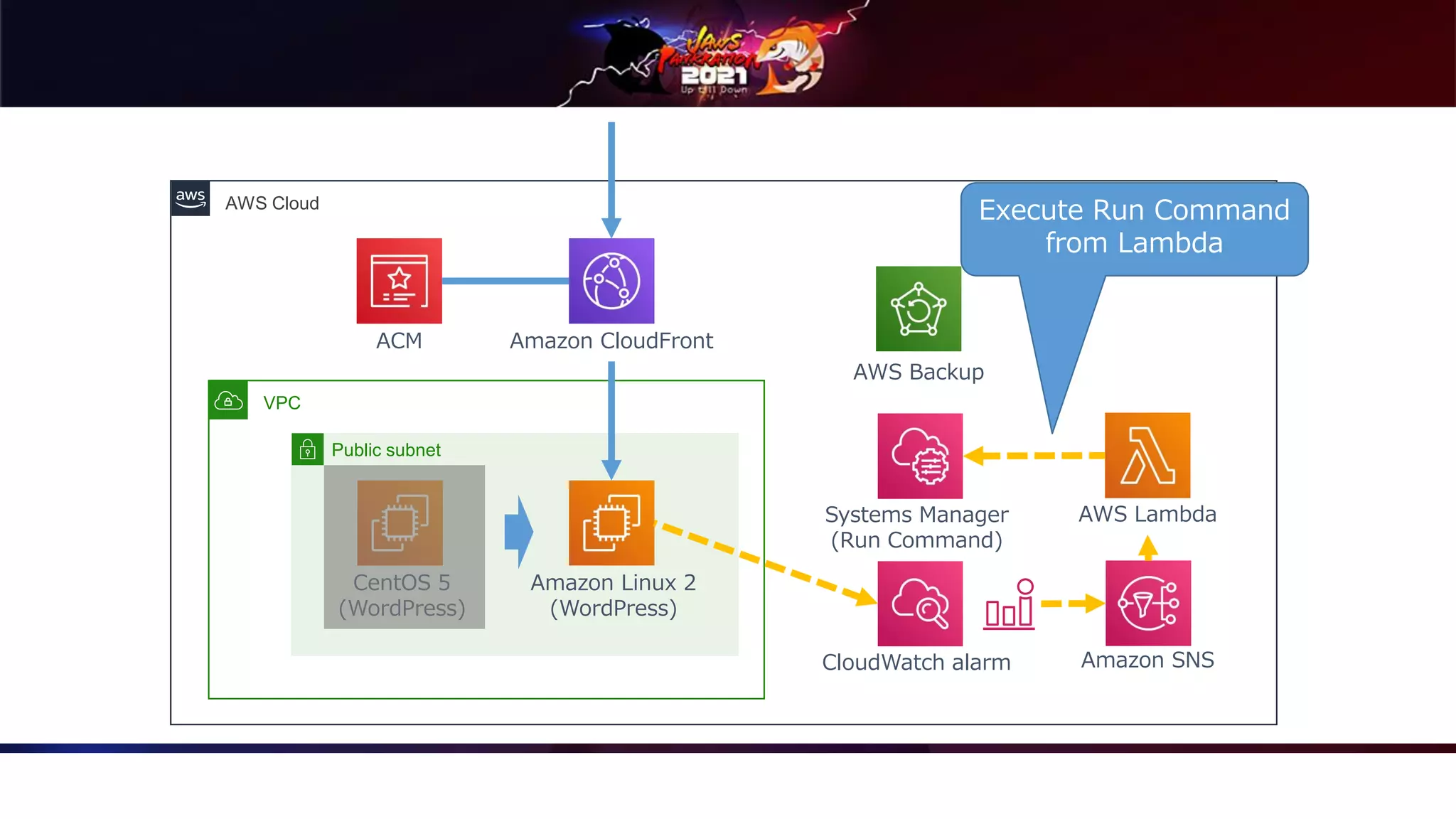 AWS Cloud
VPC
Public subnet
Amazon Linux 2
(WordPress)
CentOS 5
(WordPress)
Amazon CloudFront
ACM
Systems Manager
(Run Command)
CloudWatch alarm
AWS Backup
Execute Run Command
from Lambda
AWS Lambda
Amazon SNS
 