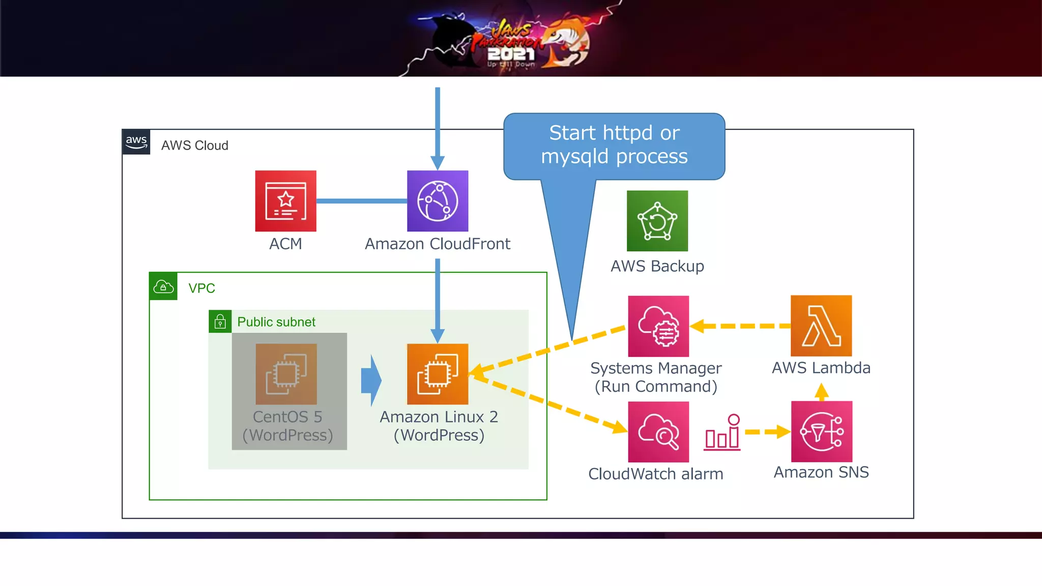 AWS Cloud
VPC
Public subnet
Amazon Linux 2
(WordPress)
CentOS 5
(WordPress)
Amazon CloudFront
ACM
Systems Manager
(Run Command)
CloudWatch alarm
AWS Backup
Start httpd or
mysqld process
AWS Lambda
Amazon SNS
 