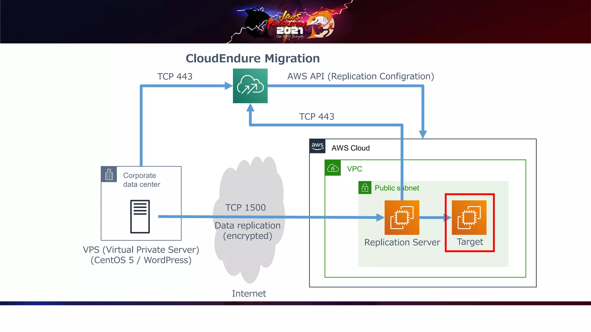 AWS Cloud
VPC
Public subnet
Corporate
data center
VPS (Virtual Private Server)
(CentOS 5 / WordPress)
Internet
Replication Server Target
TCP 443
TCP 443
TCP 1500
AWS API (Replication Configration)
Data replication
(encrypted)
CloudEndure Migration
 