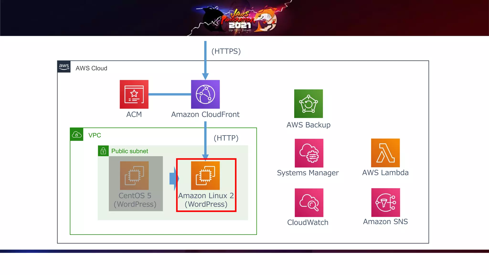 AWS Cloud
VPC
Public subnet
Amazon Linux 2
(WordPress)
CentOS 5
(WordPress)
Amazon CloudFront
ACM
Systems Manager
CloudWatch
AWS Backup
AWS Lambda
Amazon SNS
(HTTPS)
(HTTP)
 