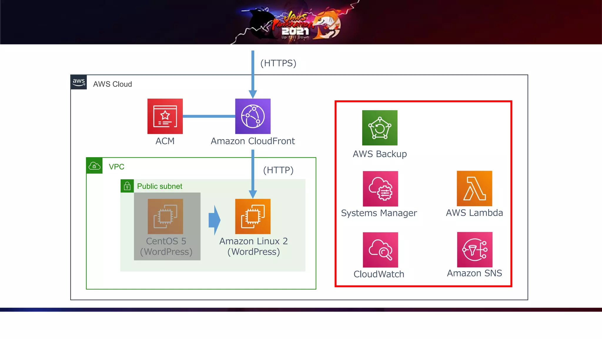 AWS Cloud
VPC
Public subnet
Amazon Linux 2
(WordPress)
CentOS 5
(WordPress)
Amazon CloudFront
ACM
Systems Manager
CloudWatch
AWS Backup
AWS Lambda
Amazon SNS
(HTTPS)
(HTTP)
 