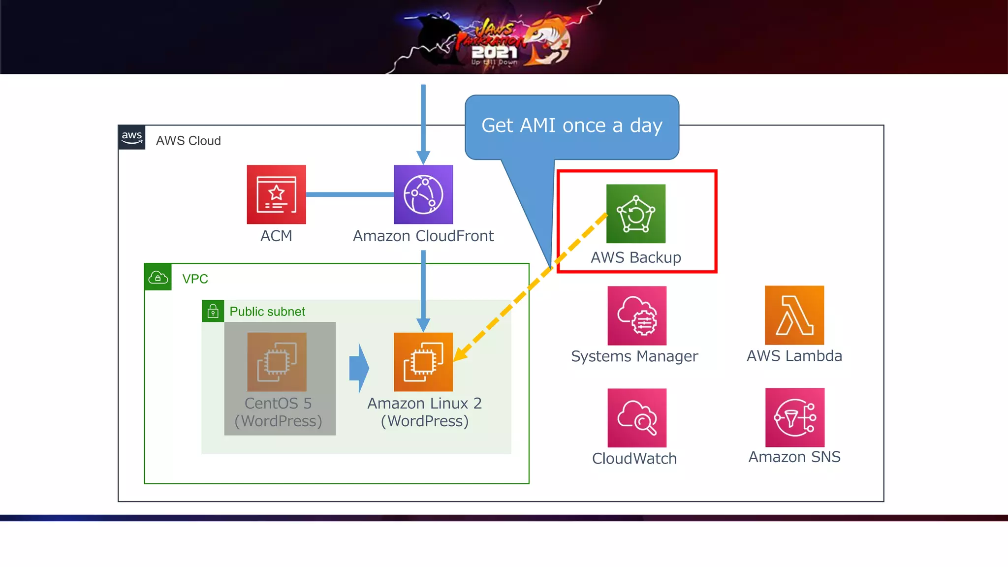 AWS Cloud
VPC
Public subnet
Amazon Linux 2
(WordPress)
CentOS 5
(WordPress)
Amazon CloudFront
ACM
Systems Manager
CloudWatch
AWS Backup
AWS Lambda
Amazon SNS
Get AMI once a day
 