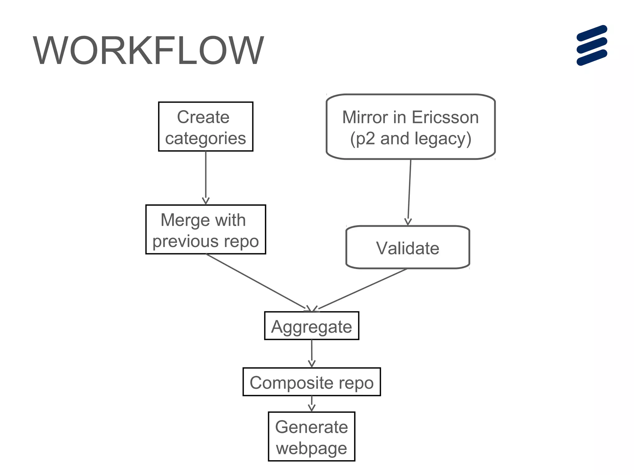 WORKFLOW
Merge with
previous repo
Create
categories
Mirror in Ericsson
(p2 and legacy)
Validate
Aggregate
Generate
webpage
Composite repo
 