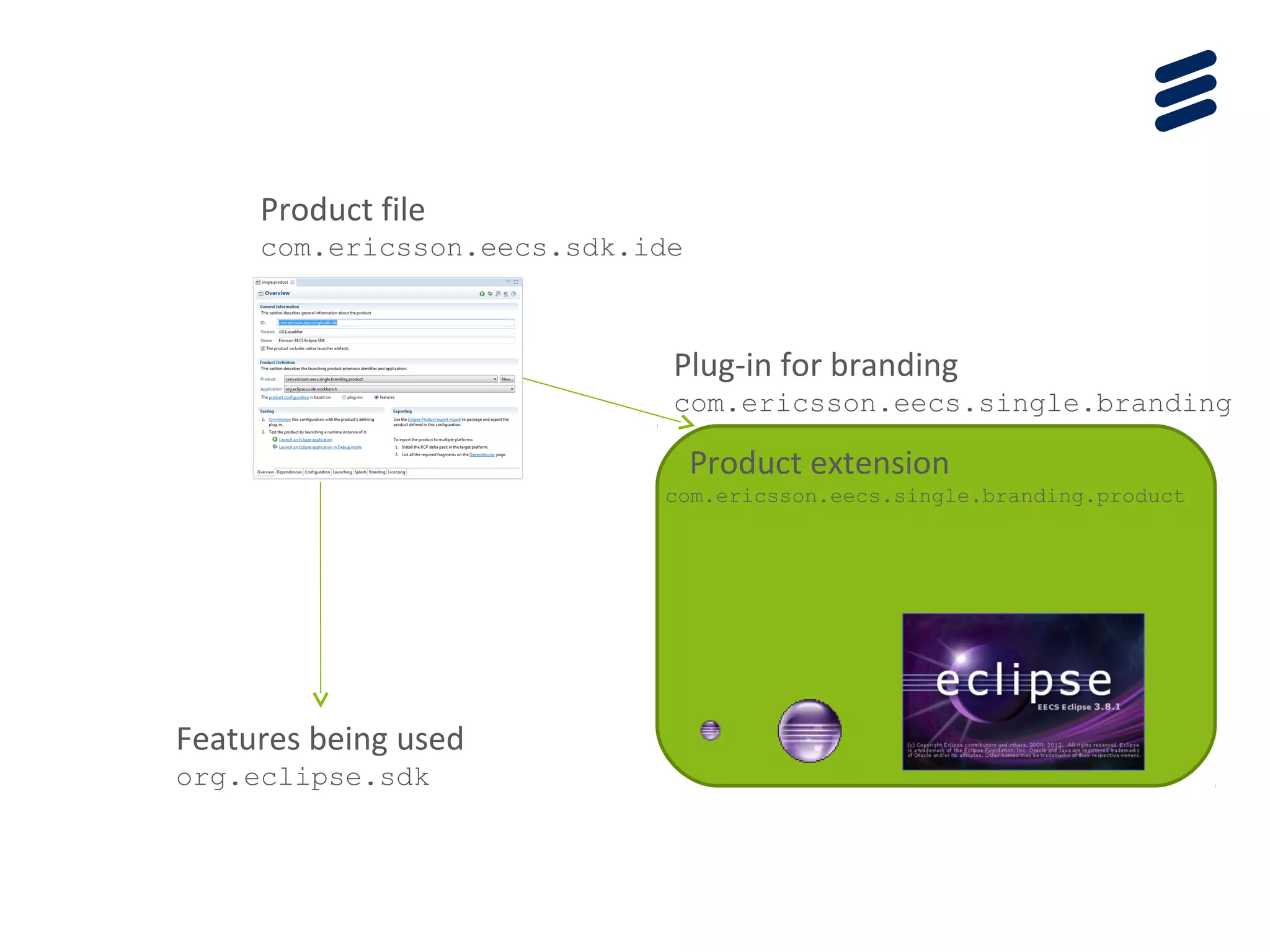Plug-in for branding
com.ericsson.eecs.single.branding
Product extension
com.ericsson.eecs.single.branding.product
Features being used
org.eclipse.sdk
Product file
com.ericsson.eecs.sdk.ide
 