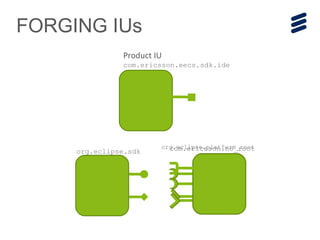 FORGING IUs
org.eclipse.sdk
org.eclipse.platform_root
Product IU
com.ericsson.eecs.sdk.ide
com.ericsson.no_root
 