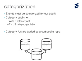 › Entries must be categorized for our users
› Category publisher
– Write a category.xml
– Run p2 category publisher
› Category IUs are added by a composite repo
categorization
categories
composite
aggregation
 