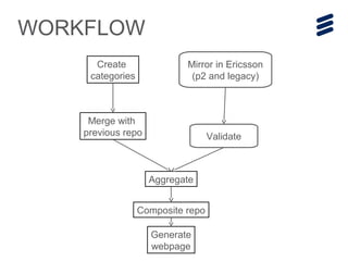 WORKFLOW
Merge with
previous repo
Create
categories
Mirror in Ericsson
(p2 and legacy)
Validate
Aggregate
Generate
webpage
Composite repo
 