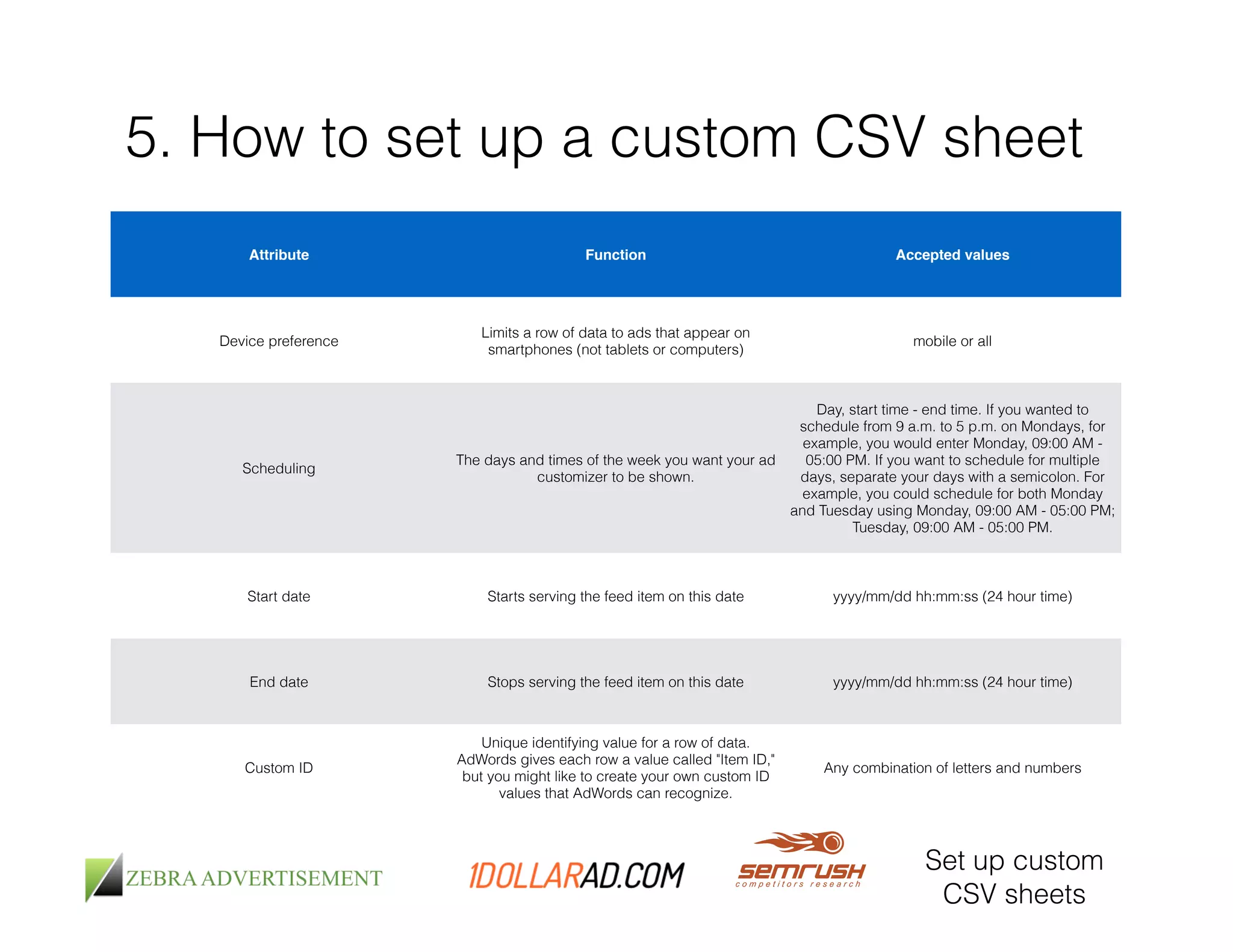 5. How to set up a custom CSV sheet 
Attribute Function Accepted values 
Device preference 
Limits a row of data to ads that appear on 
smartphones (not tablets or computers) 
mobile or all 
Scheduling 
The days and times of the week you want your ad 
customizer to be shown. 
Day, start time - end time. If you wanted to 
schedule from 9 a.m. to 5 p.m. on Mondays, for 
example, you would enter Monday, 09:00 AM - 
05:00 PM. If you want to schedule for multiple 
days, separate your days with a semicolon. For 
example, you could schedule for both Monday 
and Tuesday using Monday, 09:00 AM - 05:00 PM; 
Tuesday, 09:00 AM - 05:00 PM. 
Start date Starts serving the feed item on this date yyyy/mm/dd hh:mm:ss (24 hour time) 
End date Stops serving the feed item on this date yyyy/mm/dd hh:mm:ss (24 hour time) 
Custom ID 
Unique identifying value for a row of data. 
AdWords gives each row a value called "Item ID," 
but you might like to create your own custom ID 
values that AdWords can recognize. 
Any combination of letters and numbers 
Set up custom 
CSV sheets 
 