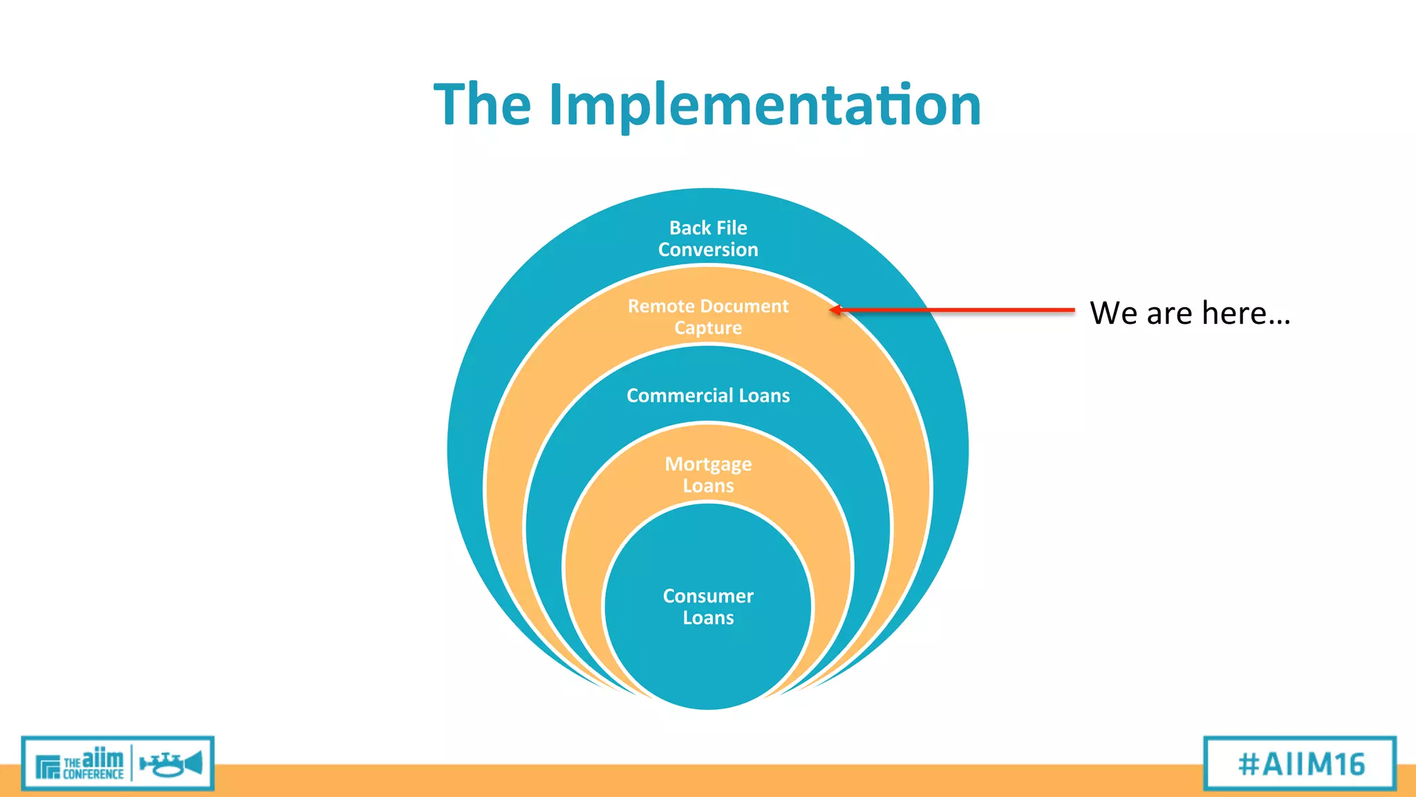 The	
  Implementa>on	
  
Back	
  File	
  
Conversion	
  
Remote	
  Document	
  
Capture	
  
Commercial	
  Loans	
  
Mortgage	
  
Loans	
  
Consumer	
  
Loans	
  
We	
  are	
  here…	
  
 