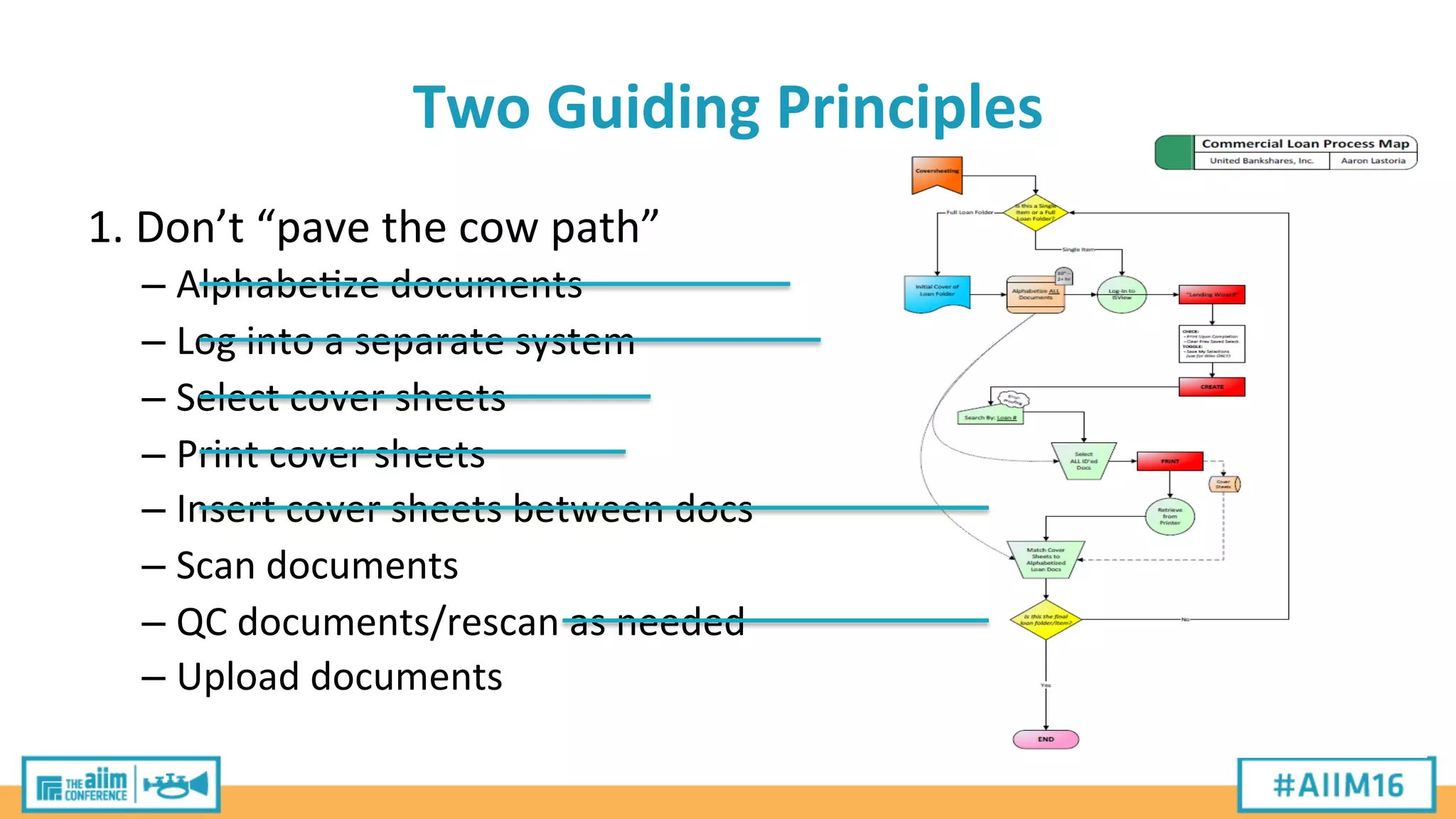 Two	
  Guiding	
  Principles	
  
1.	
  Don’t	
  “pave	
  the	
  cow	
  path”	
  
– Alphabe'ze	
  documents	
  
– Log	
  into	
  a	
  separate	
  system	
  
– Select	
  cover	
  sheets	
  
– Print	
  cover	
  sheets	
  
– Insert	
  cover	
  sheets	
  between	
  docs	
  
– Scan	
  documents	
  
– QC	
  documents/rescan	
  as	
  needed	
  
– Upload	
  documents	
  
 