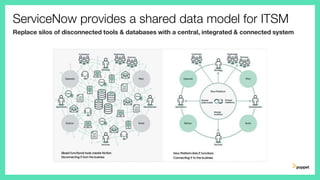ServiceNow provides a shared data model for ITSM
Replace silos of disconnected tools & databases with a central, integrated & connected system
 