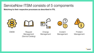 ServiceNow ITSM consists of 5 components
Matching to their respective processes as described in ITIL
Incident
Management
Problem
Management
Change
Management
Request
Management
(Service Catalog)
CMDB
 