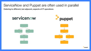 ServiceNow and Puppet are often used in parallel
Catering to different, but adjacent, aspects of IT operations
 